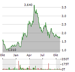 INTERCURE Aktie Chart 1 Jahr