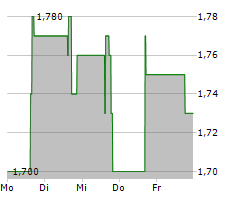 INTERCURE LTD Chart 1 Jahr