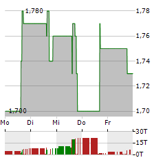 INTERCURE Aktie 5-Tage-Chart