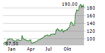 INTERDIGITAL INC Chart 1 Jahr