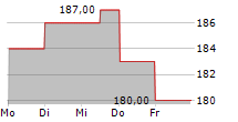 INTERDIGITAL INC 5-Tage-Chart