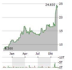 INTERFACE Aktie Chart 1 Jahr