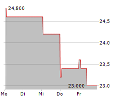 INTERFACE INC Chart 1 Jahr