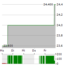 INTERFACE Aktie 5-Tage-Chart