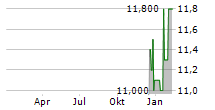 INTERFOR CORPORATION Chart 1 Jahr