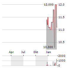 INTERFOR Aktie Chart 1 Jahr