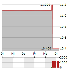 INTERFOR Aktie 5-Tage-Chart