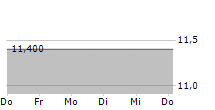 INTERFOR CORPORATION 5-Tage-Chart