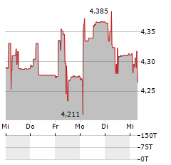 INTERLIFE GENERAL INSURANCE Aktie 5-Tage-Chart