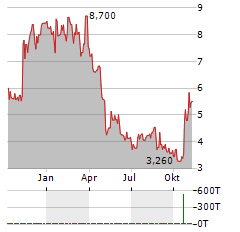 INTERLINK ELECTRONICS Aktie Chart 1 Jahr