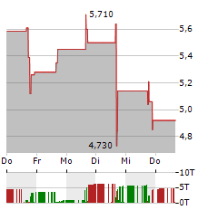 INTERLINK ELECTRONICS Aktie 5-Tage-Chart