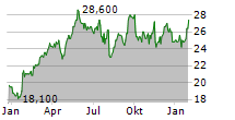 INTERMEDIATE CAPITAL GROUP PLC Chart 1 Jahr