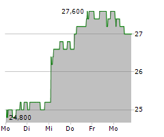 INTERMEDIATE CAPITAL GROUP PLC Chart 1 Jahr