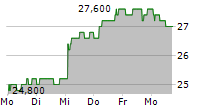 INTERMEDIATE CAPITAL GROUP PLC 5-Tage-Chart