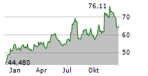 INTERNATIONAL BANCSHARES CORPORATION Chart 1 Jahr