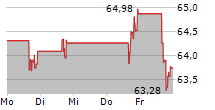 INTERNATIONAL BANCSHARES CORPORATION 5-Tage-Chart