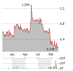 INTERNATIONAL BATTERY METALS Aktie Chart 1 Jahr