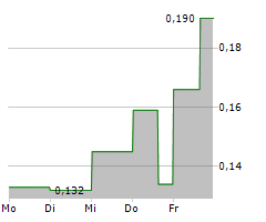 INTERNATIONAL BATTERY METALS LTD Chart 1 Jahr