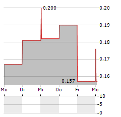 INTERNATIONAL BATTERY METALS Aktie 5-Tage-Chart