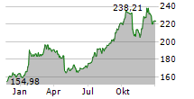 INTERNATIONAL BUSINESS MACHINES CORPORATION Chart 1 Jahr