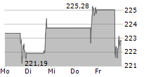 INTERNATIONAL BUSINESS MACHINES CORPORATION 5-Tage-Chart