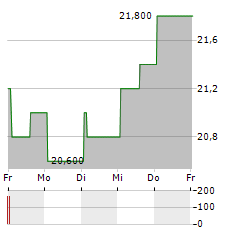 IBM CDR Aktie 5-Tage-Chart