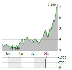 INTERNATIONAL CONSOLIDATED AIRLINES GROUP SA ADR Aktie Chart 1 Jahr