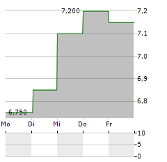 INTERNATIONAL CONSOLIDATED AIRLINES GROUP SA ADR Aktie 5-Tage-Chart