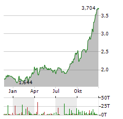 INTERNATIONAL CONSOLIDATED AIRLINES GROUP SA Jahres Chart