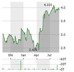 INTERNATIONAL DISTRIBUTION SERVICES Aktie Chart 1 Jahr