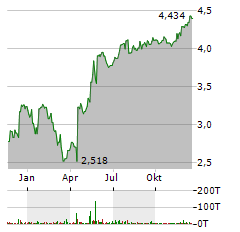 INTERNATIONAL DISTRIBUTION SERVICES Aktie Chart 1 Jahr