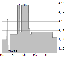 INTERNATIONAL DISTRIBUTION SERVICES PLC Chart 1 Jahr