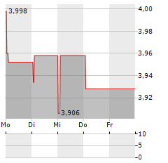 INTERNATIONAL DISTRIBUTION SERVICES Aktie 5-Tage-Chart