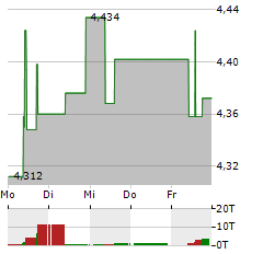 INTERNATIONAL DISTRIBUTION SERVICES Aktie 5-Tage-Chart