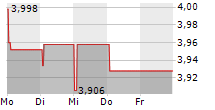 INTERNATIONAL DISTRIBUTION SERVICES PLC 5-Tage-Chart