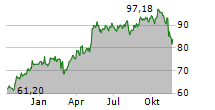 INTERNATIONAL FLAVORS & FRAGRANCES INC Chart 1 Jahr