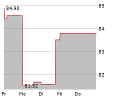 INTERNATIONAL FLAVORS & FRAGRANCES INC Chart 1 Jahr