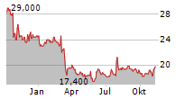 INTERNATIONAL GAME TECHNOLOGY PLC Chart 1 Jahr