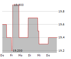 INTERNATIONAL GAME TECHNOLOGY PLC Chart 1 Jahr