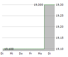 INTERNATIONAL GAME TECHNOLOGY PLC Chart 1 Jahr