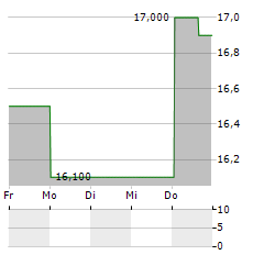 INTERNATIONAL GAME TECHNOLOGY Aktie 5-Tage-Chart