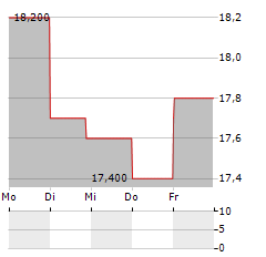 INTERNATIONAL GAME TECHNOLOGY Aktie 5-Tage-Chart