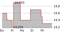 INTERNATIONAL GAME TECHNOLOGY PLC 5-Tage-Chart