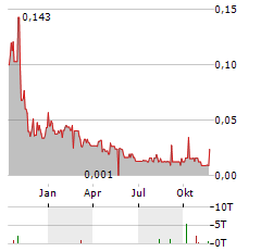 INTERNATIONAL METALS MINING Aktie Chart 1 Jahr