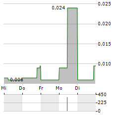 INTERNATIONAL METALS MINING Aktie 5-Tage-Chart