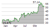 INTERNATIONAL PAPER COMPANY Chart 1 Jahr