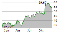 INTERNATIONAL PAPER COMPANY Chart 1 Jahr