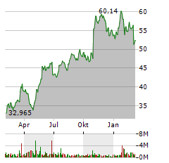 INTERNATIONAL PAPER COMPANY Jahres Chart