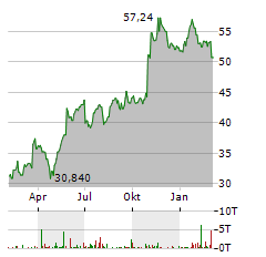 INTERNATIONAL PAPER Aktie Chart 1 Jahr