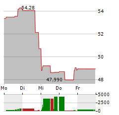 INTERNATIONAL PAPER Aktie 5-Tage-Chart